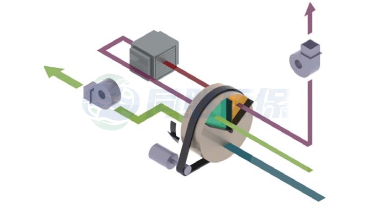 朝阳分子筛(沸石)转轮浓缩+RTO组合系统