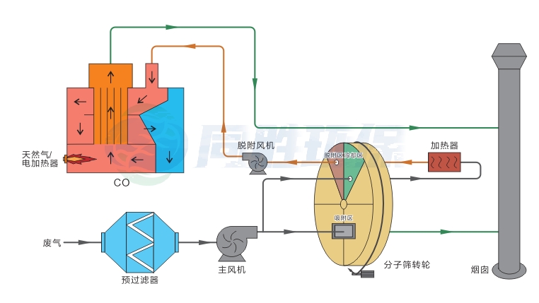 朝阳分子筛(沸石)转轮浓缩+CO组合系统